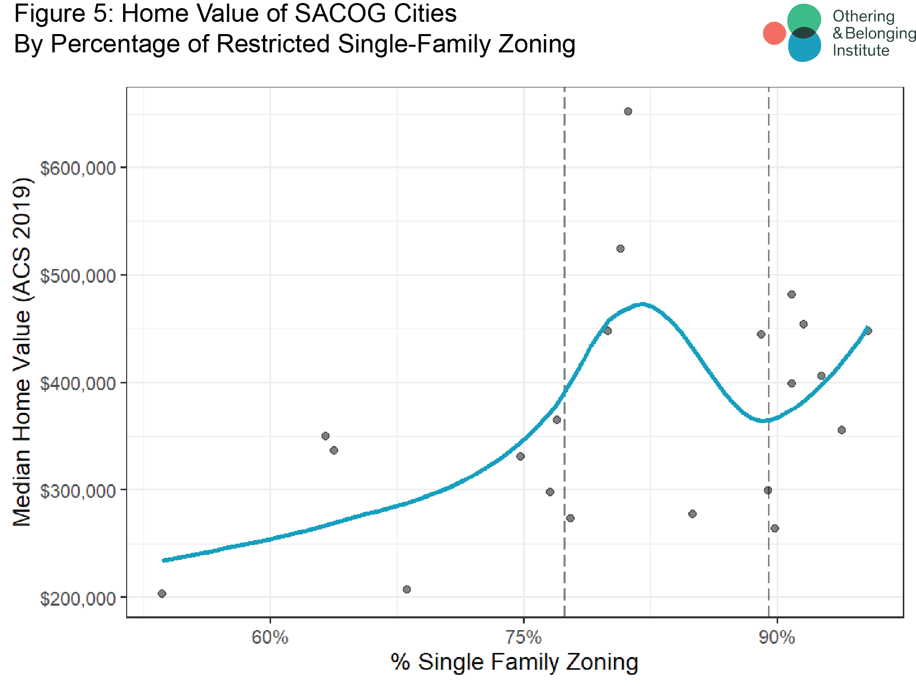 SingleFamily Zoning in the Sacramento Region Othering & Belonging